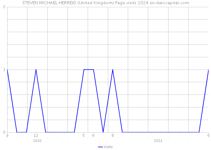 STEVEN MICHAEL HERREID (United Kingdom) Page visits 2024 