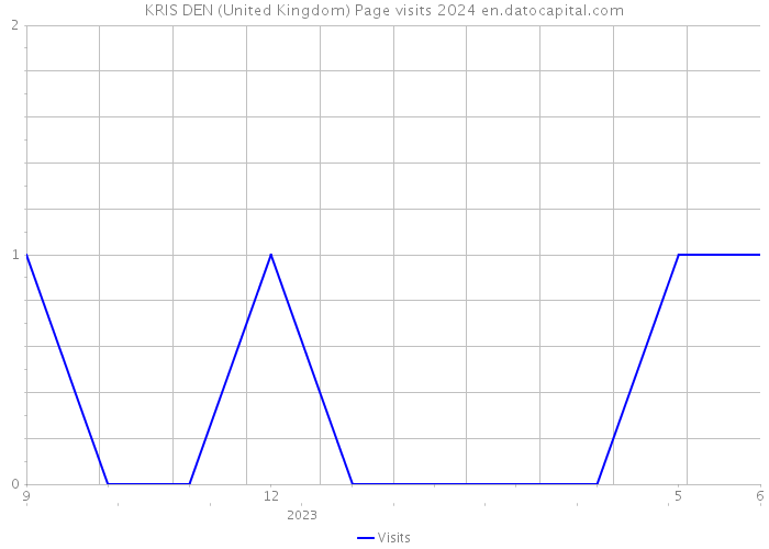 KRIS DEN (United Kingdom) Page visits 2024 