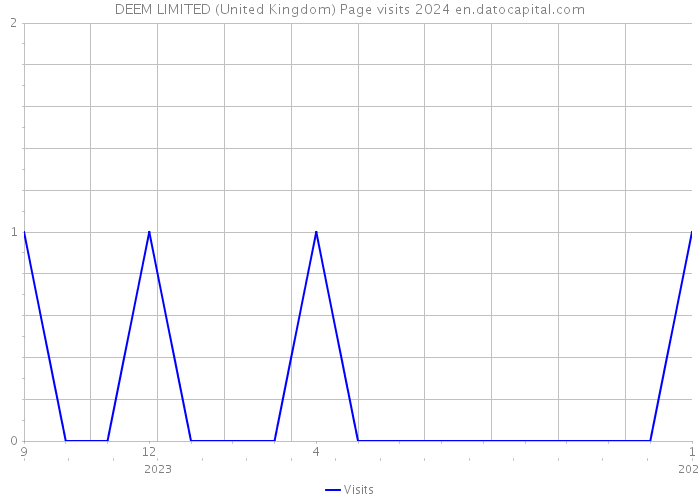 DEEM LIMITED (United Kingdom) Page visits 2024 