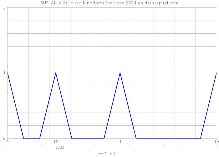 SUSI ALLAN (United Kingdom) Searches 2024 