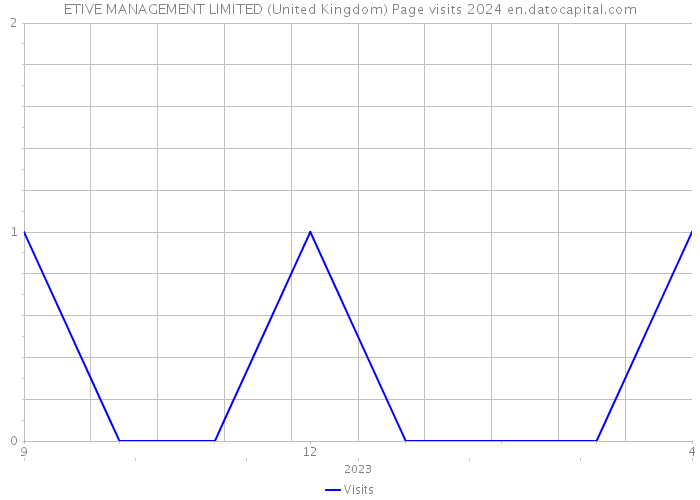 ETIVE MANAGEMENT LIMITED (United Kingdom) Page visits 2024 