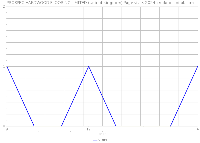 PROSPEC HARDWOOD FLOORING LIMITED (United Kingdom) Page visits 2024 