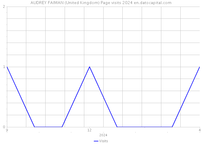 AUDREY FAIMAN (United Kingdom) Page visits 2024 