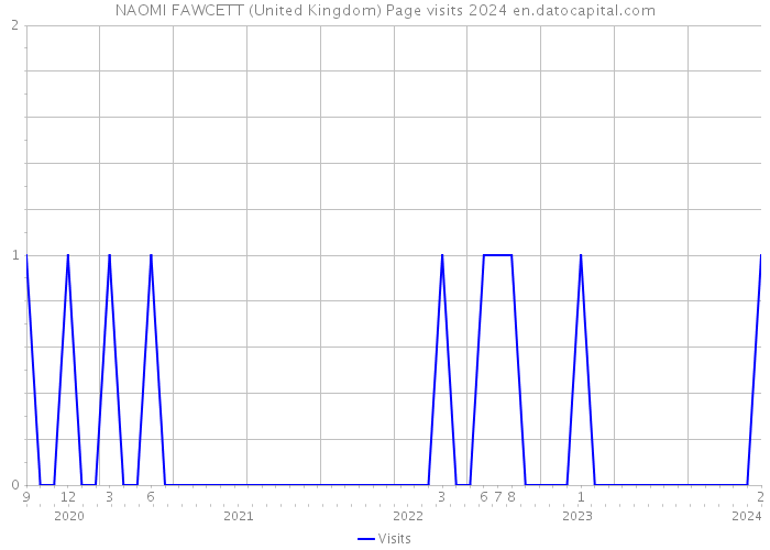 NAOMI FAWCETT (United Kingdom) Page visits 2024 
