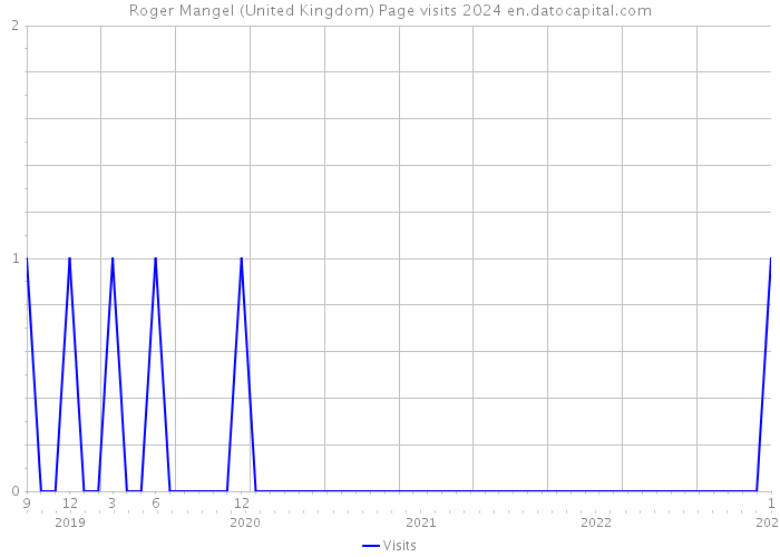 Roger Mangel (United Kingdom) Page visits 2024 