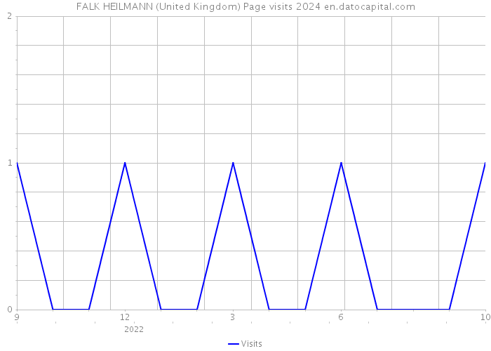 FALK HEILMANN (United Kingdom) Page visits 2024 
