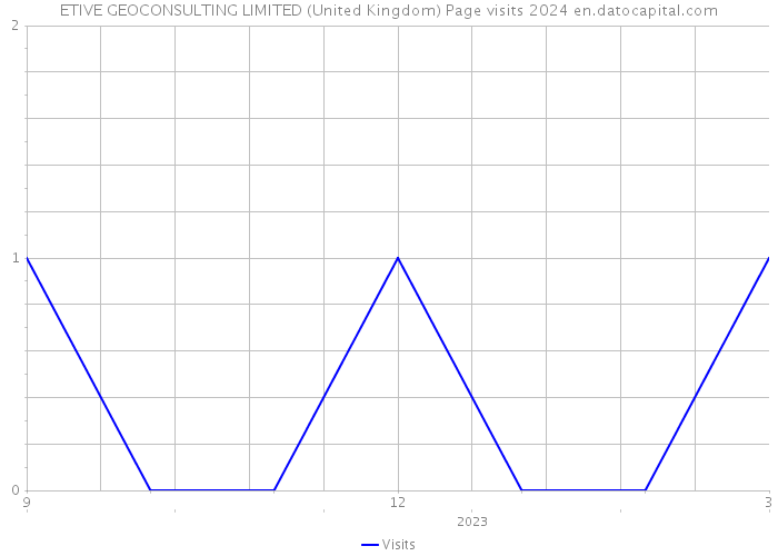 ETIVE GEOCONSULTING LIMITED (United Kingdom) Page visits 2024 