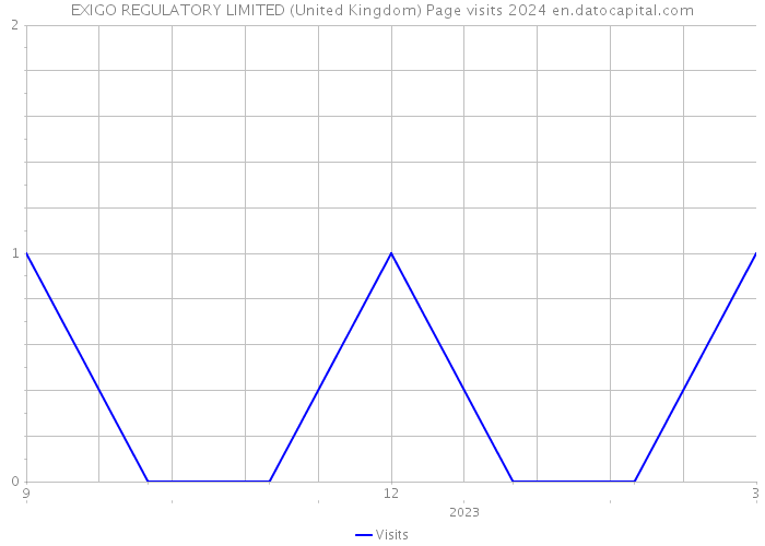 EXIGO REGULATORY LIMITED (United Kingdom) Page visits 2024 