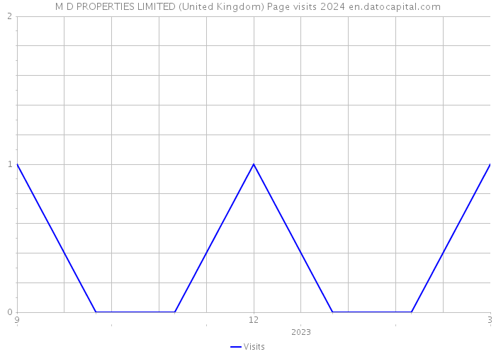 M D PROPERTIES LIMITED (United Kingdom) Page visits 2024 