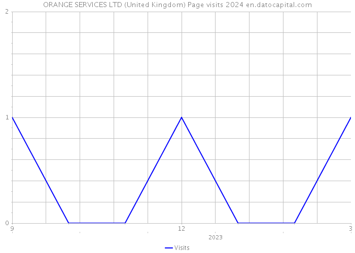 ORANGE SERVICES LTD (United Kingdom) Page visits 2024 