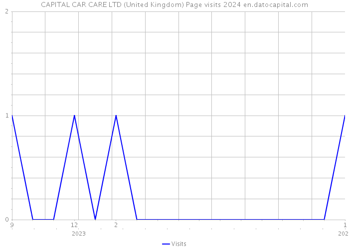 CAPITAL CAR CARE LTD (United Kingdom) Page visits 2024 