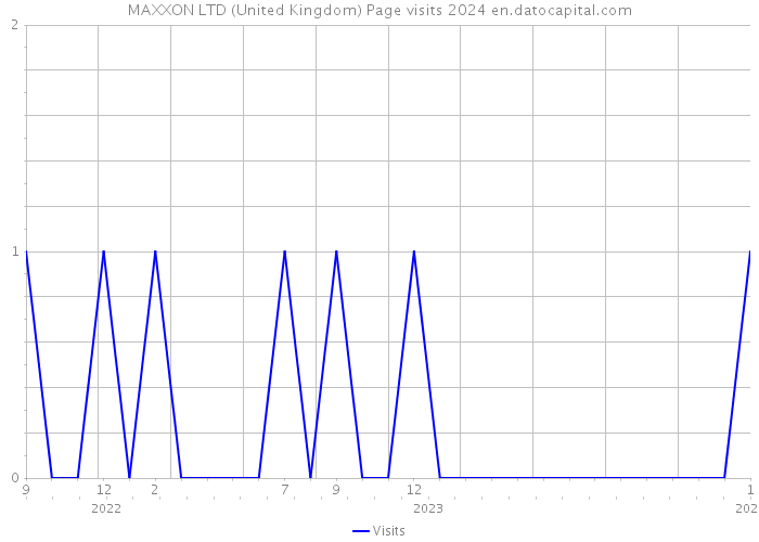 MAXXON LTD (United Kingdom) Page visits 2024 
