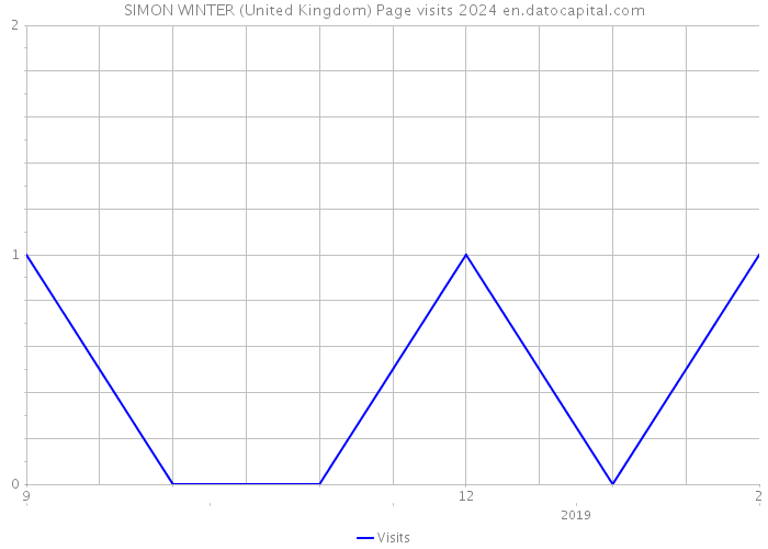 SIMON WINTER (United Kingdom) Page visits 2024 
