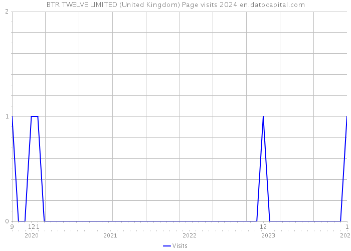 BTR TWELVE LIMITED (United Kingdom) Page visits 2024 