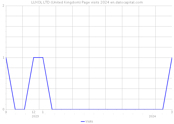 LUXOL LTD (United Kingdom) Page visits 2024 
