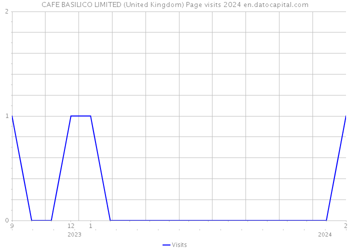CAFE BASILICO LIMITED (United Kingdom) Page visits 2024 