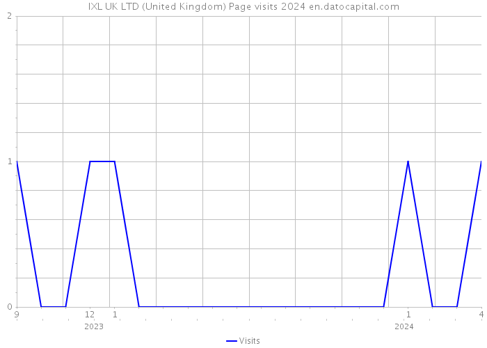 IXL UK LTD (United Kingdom) Page visits 2024 