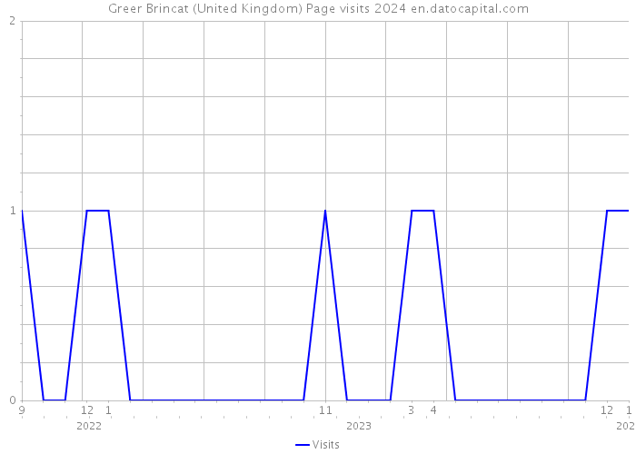 Greer Brincat (United Kingdom) Page visits 2024 