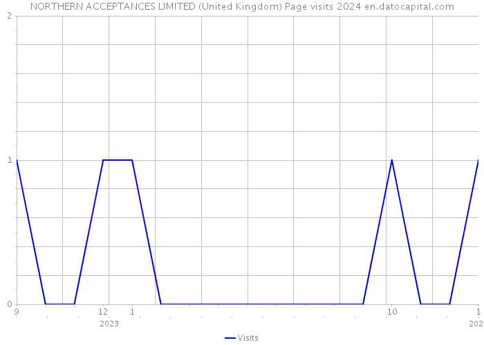 NORTHERN ACCEPTANCES LIMITED (United Kingdom) Page visits 2024 
