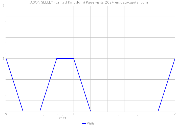 JASON SEELEY (United Kingdom) Page visits 2024 