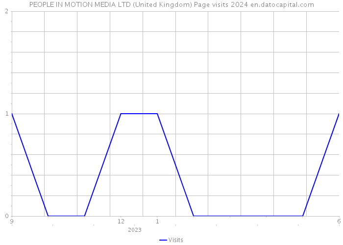 PEOPLE IN MOTION MEDIA LTD (United Kingdom) Page visits 2024 