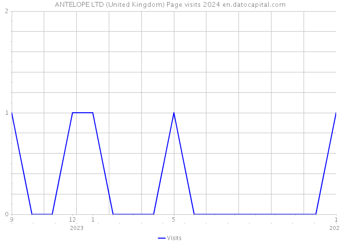 ANTELOPE LTD (United Kingdom) Page visits 2024 