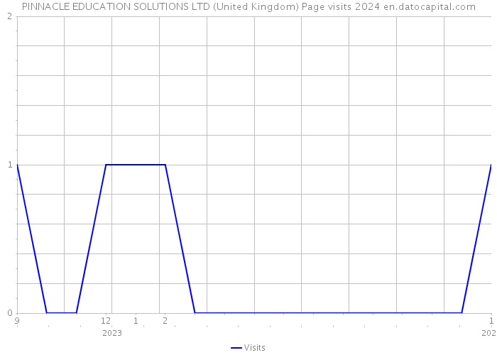 PINNACLE EDUCATION SOLUTIONS LTD (United Kingdom) Page visits 2024 