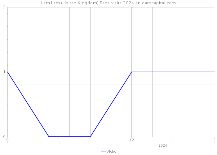 Lam Lam (United Kingdom) Page visits 2024 