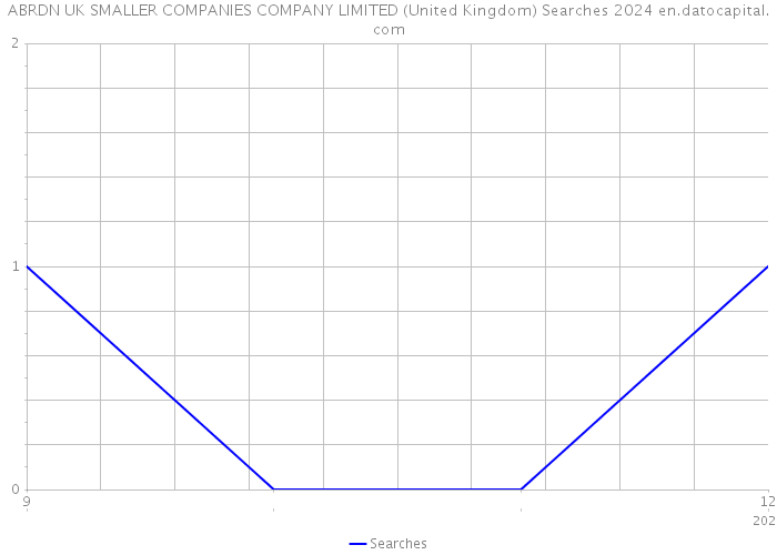ABRDN UK SMALLER COMPANIES COMPANY LIMITED (United Kingdom) Searches 2024 