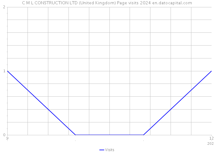 C M L CONSTRUCTION LTD (United Kingdom) Page visits 2024 
