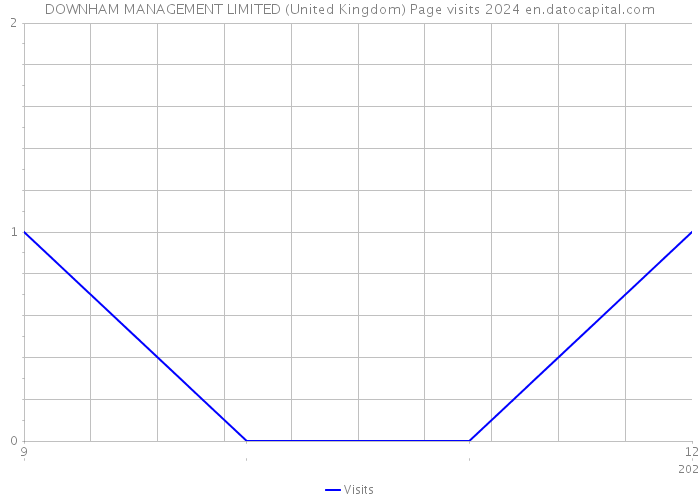 DOWNHAM MANAGEMENT LIMITED (United Kingdom) Page visits 2024 