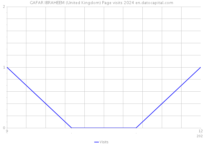GAFAR IBRAHEEM (United Kingdom) Page visits 2024 