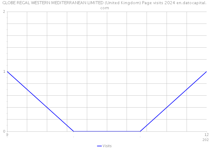 GLOBE REGAL WESTERN MEDITERRANEAN LIMITED (United Kingdom) Page visits 2024 
