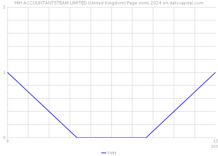 HIH ACCOUNTANTSTEAM LIMITED (United Kingdom) Page visits 2024 