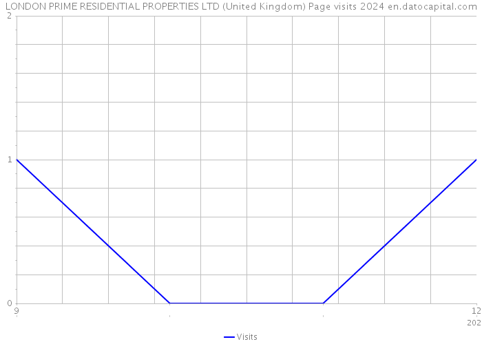 LONDON PRIME RESIDENTIAL PROPERTIES LTD (United Kingdom) Page visits 2024 