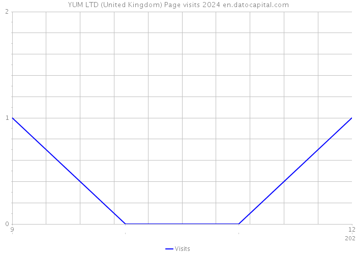 YUM LTD (United Kingdom) Page visits 2024 
