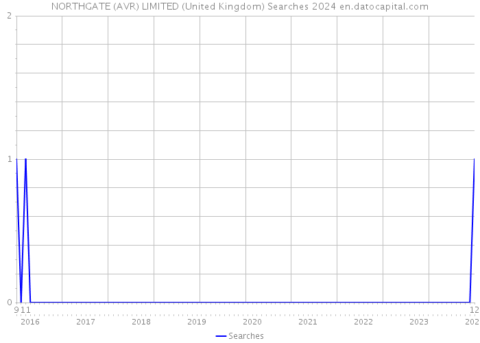 NORTHGATE (AVR) LIMITED (United Kingdom) Searches 2024 