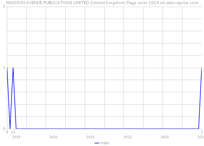 MADISON AVENUE PUBLICATIONS LIMITED (United Kingdom) Page visits 2024 
