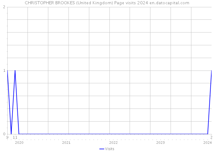 CHRISTOPHER BROOKES (United Kingdom) Page visits 2024 