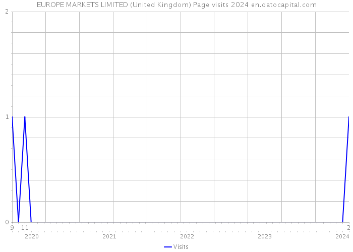 EUROPE MARKETS LIMITED (United Kingdom) Page visits 2024 