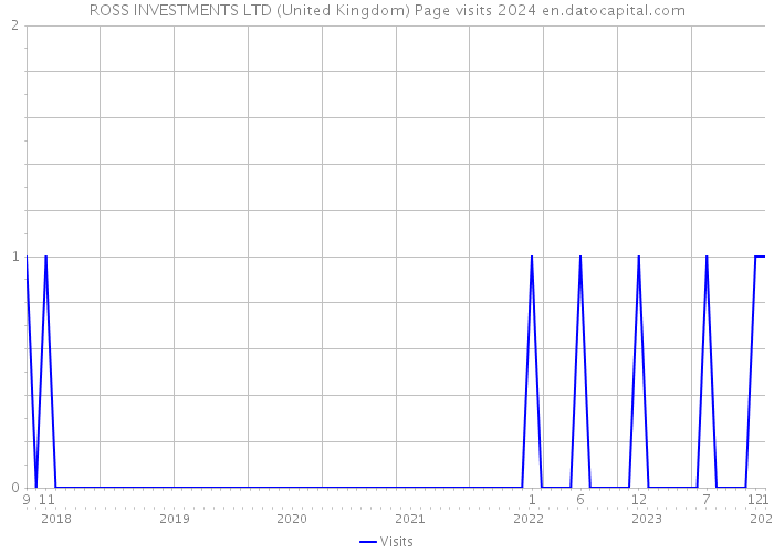 ROSS INVESTMENTS LTD (United Kingdom) Page visits 2024 
