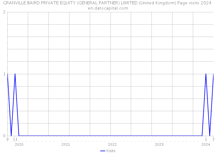 GRANVILLE BAIRD PRIVATE EQUITY (GENERAL PARTNER) LIMITED (United Kingdom) Page visits 2024 