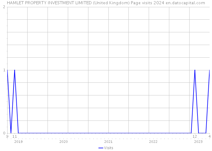 HAMLET PROPERTY INVESTMENT LIMITED (United Kingdom) Page visits 2024 