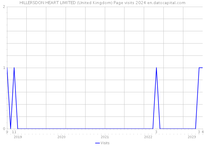 HILLERSDON HEART LIMITED (United Kingdom) Page visits 2024 