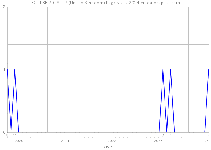 ECLIPSE 2018 LLP (United Kingdom) Page visits 2024 