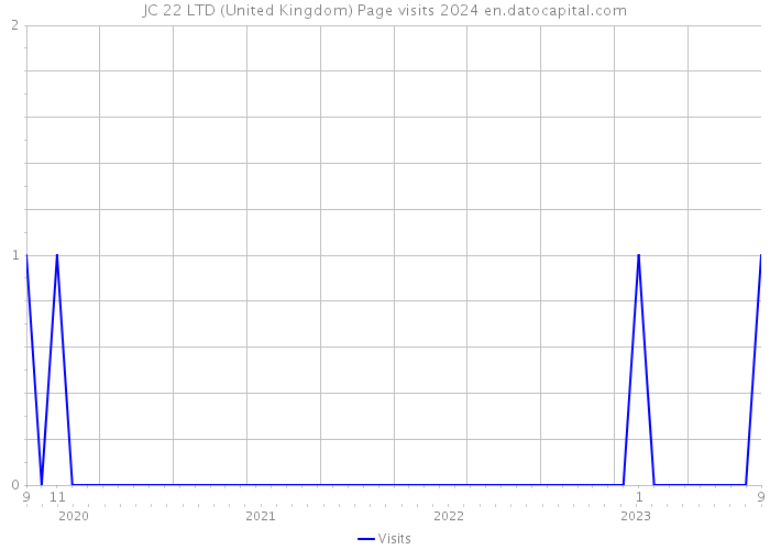 JC 22 LTD (United Kingdom) Page visits 2024 