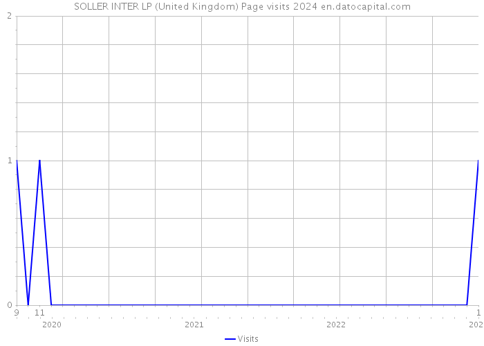 SOLLER INTER LP (United Kingdom) Page visits 2024 