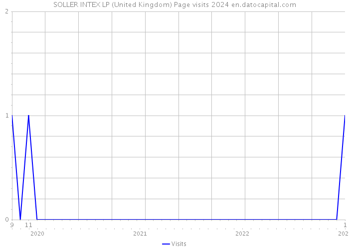SOLLER INTEX LP (United Kingdom) Page visits 2024 
