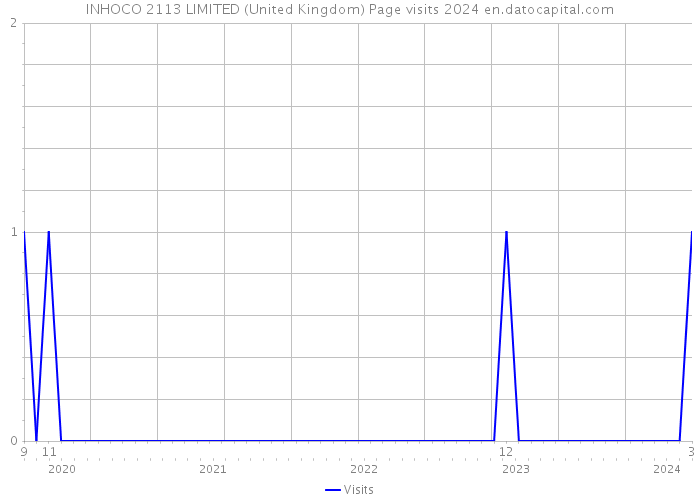 INHOCO 2113 LIMITED (United Kingdom) Page visits 2024 