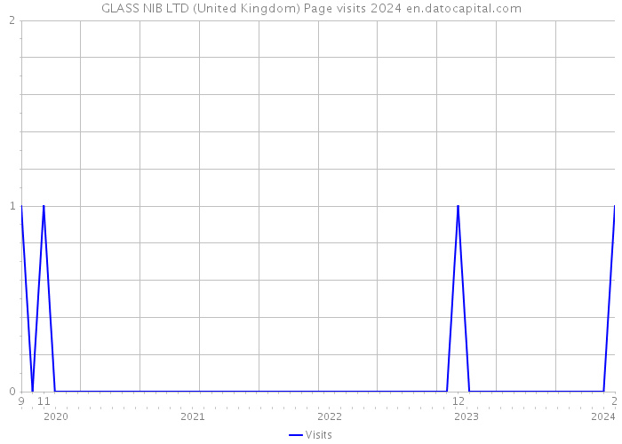 GLASS NIB LTD (United Kingdom) Page visits 2024 